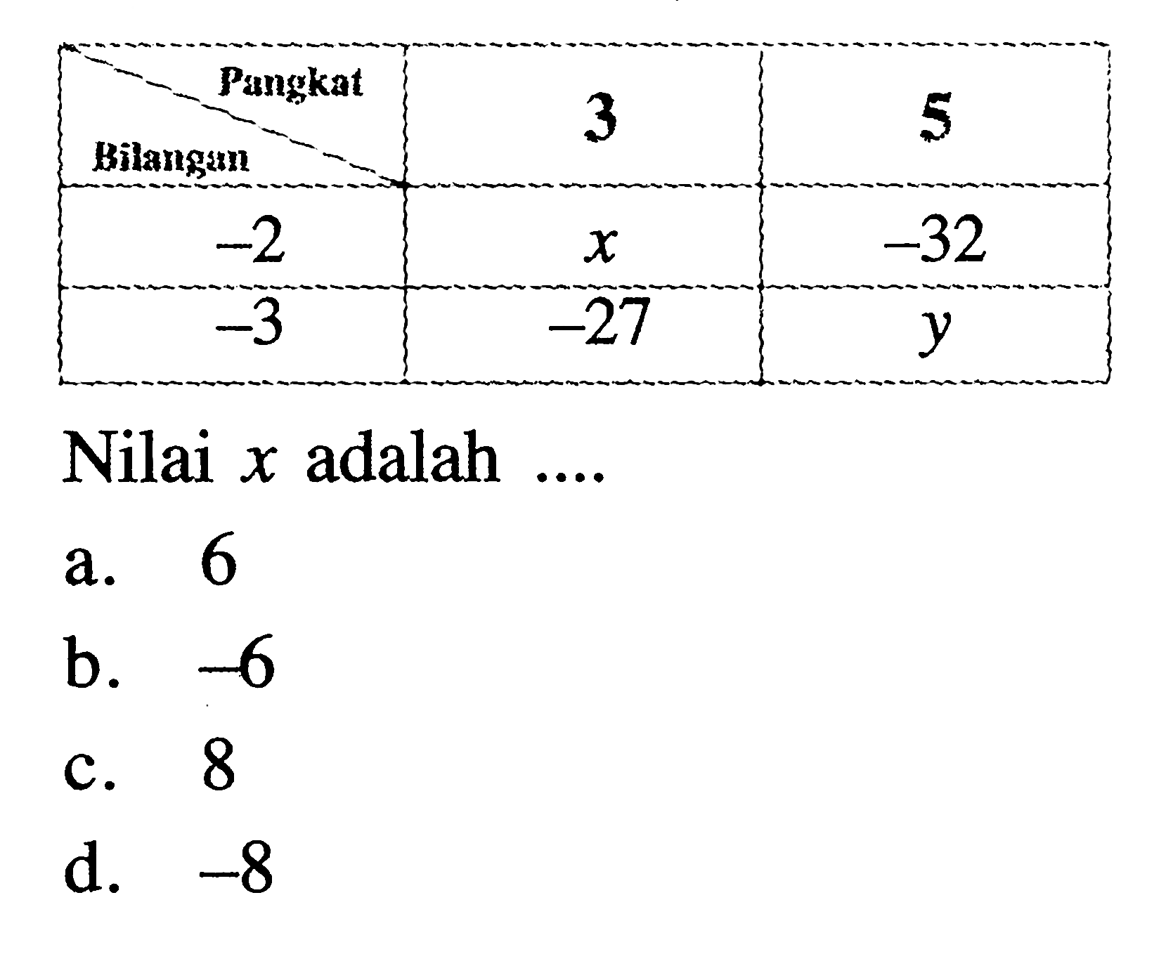 pangkat-bilangan-3-5-2-x-32-3-27-y-nilai-x-adalah